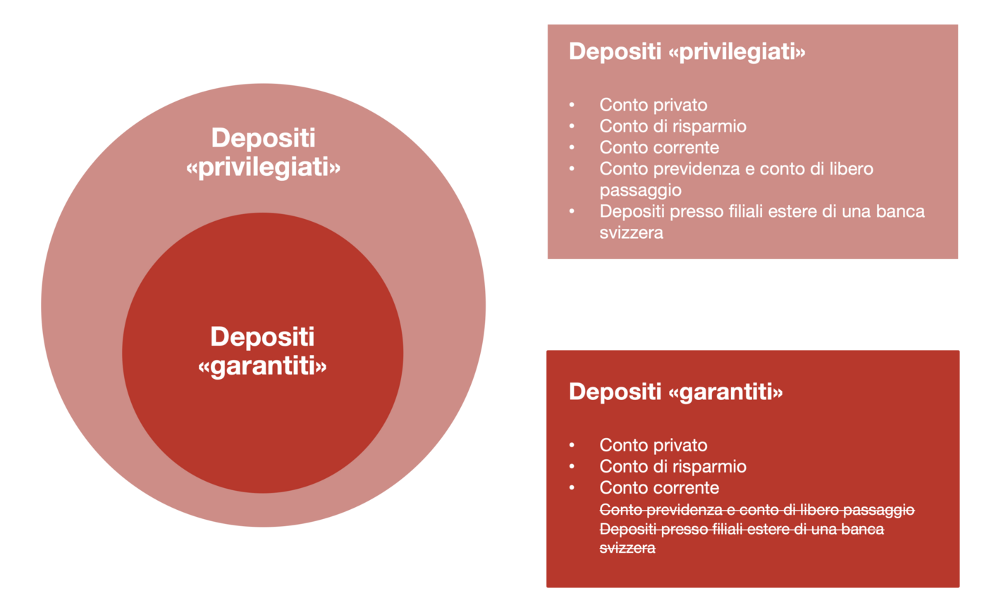 Qual è la differenza fra depositi «privilegiati» e depositi «garantiti»?