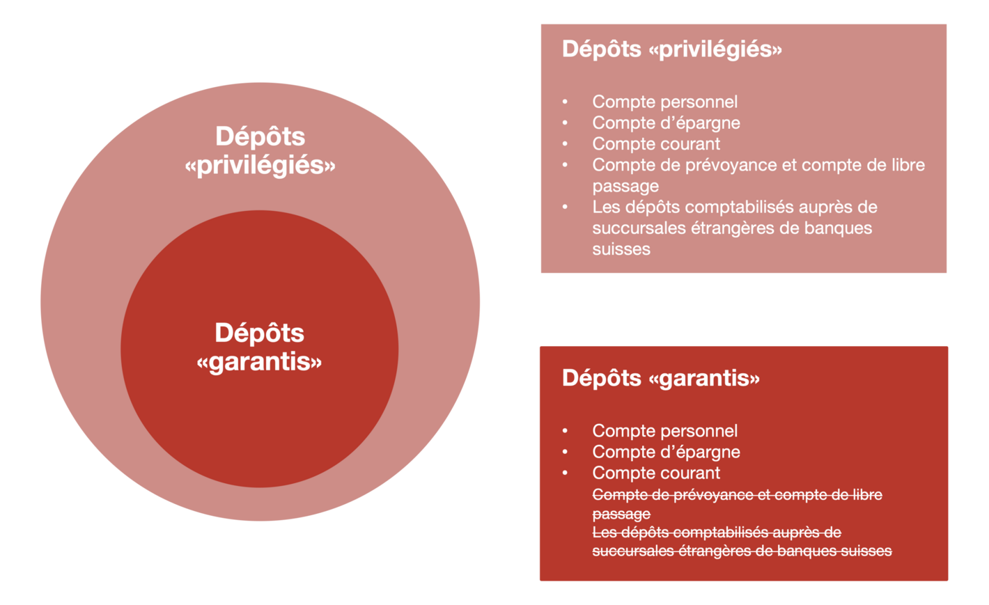 Quelle est la différence entre dépôts «privilégiés» et dépôts «garantis»?