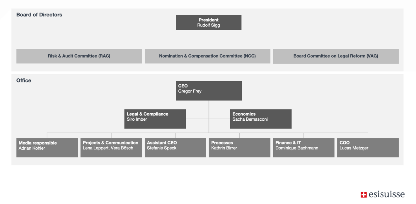 Org chart esisuisse