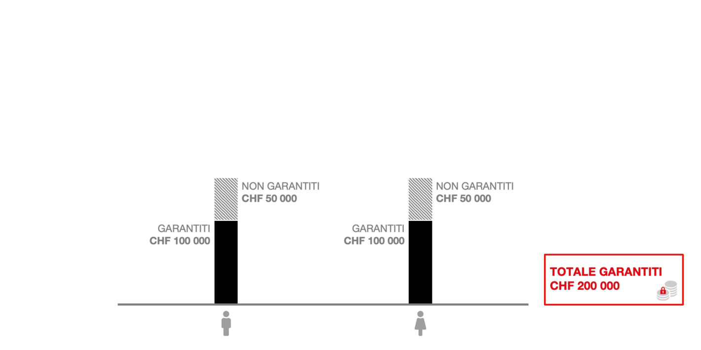 Fino al 31.12.2022: garanzia dei depositi in caso di fallimento della banca