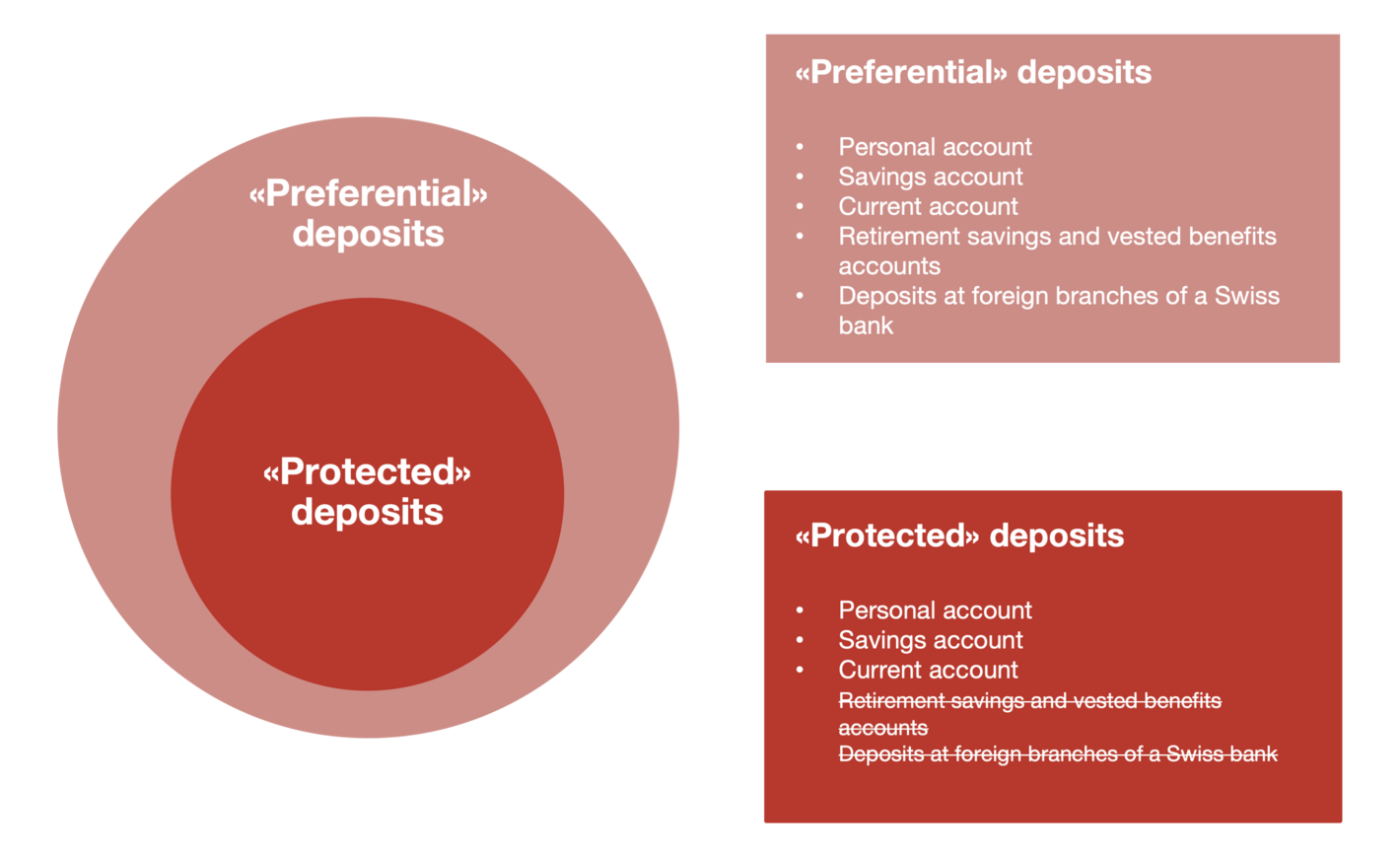 What is the difference between «preferential» deposits and «protected» deposits?