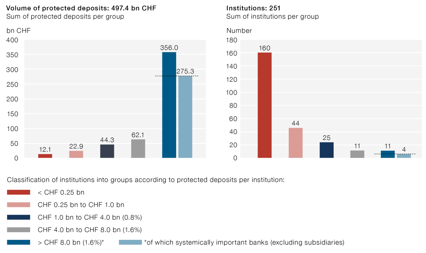 Protected deposits