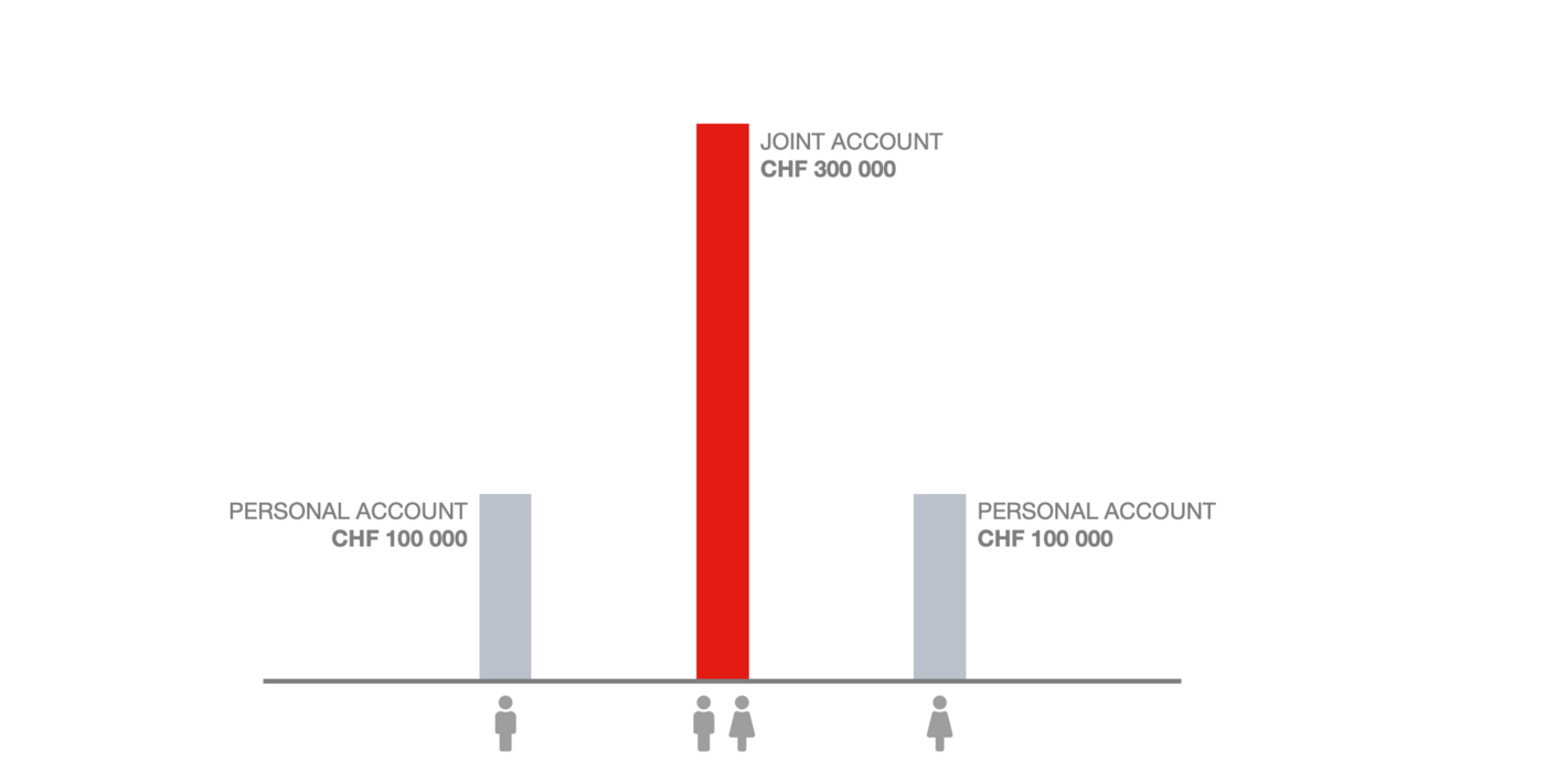 Joint account and two personal accounts