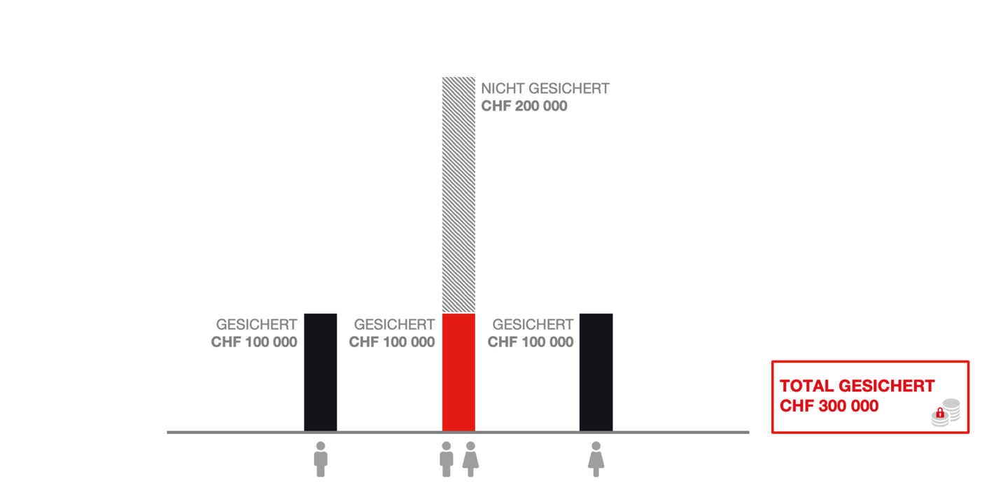 Ab dem 01.01.2023: Sicherung Guthaben im Bank-Konkurs