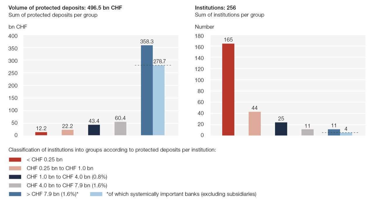 Protected deposits