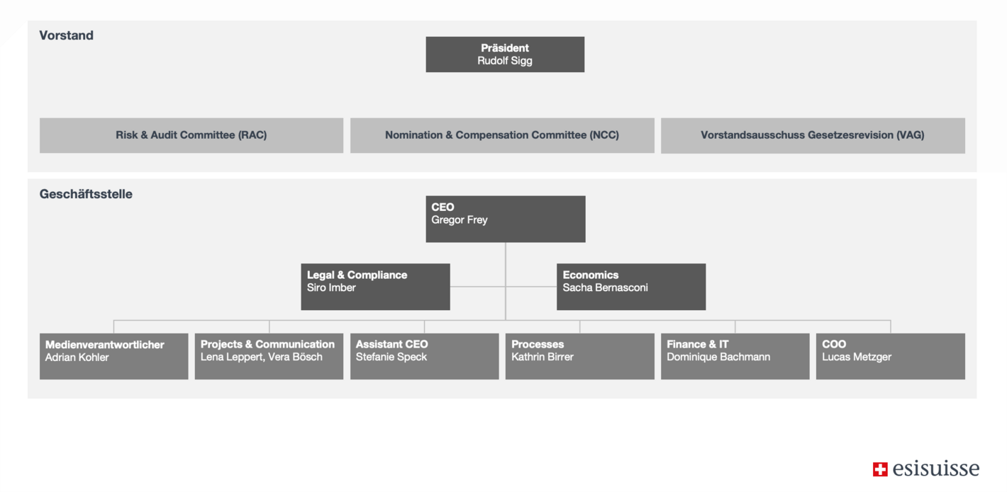 Organigramm esisuisse