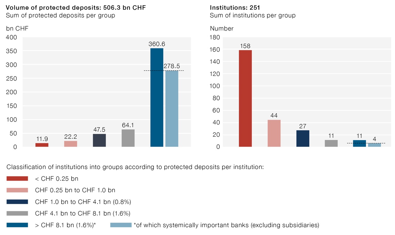 Protected deposits
