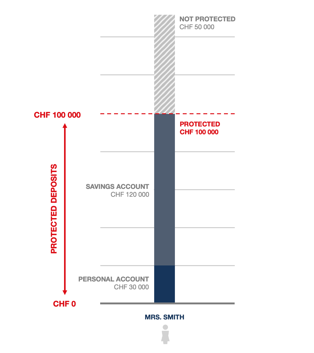 Example 2: Individual with assets > CHF 100 000