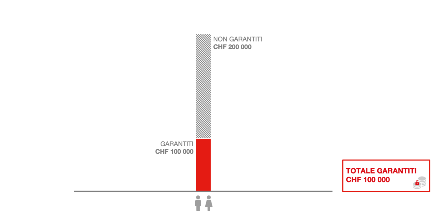 A partire dal 01.01.2023: garanzia dei depositi in caso di fallimento della banca