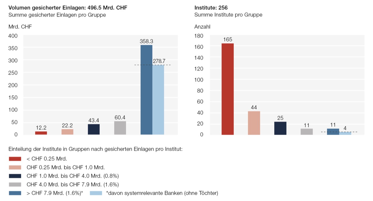 Gesicherte Einlagen