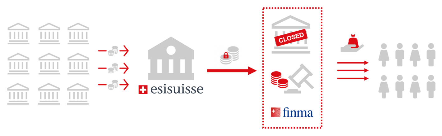 Ablauf eines Bank-Konkurses