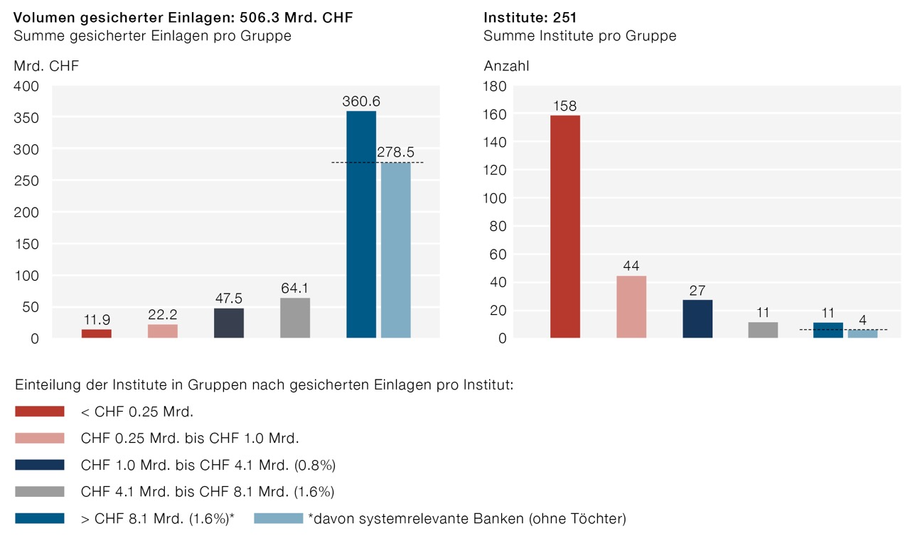 Gesicherte Einlagen