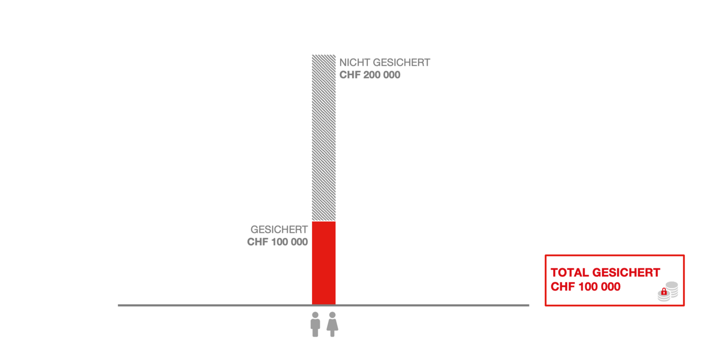 Ab dem 01.01.2023: Sicherung Guthaben im Bank-Konkurs