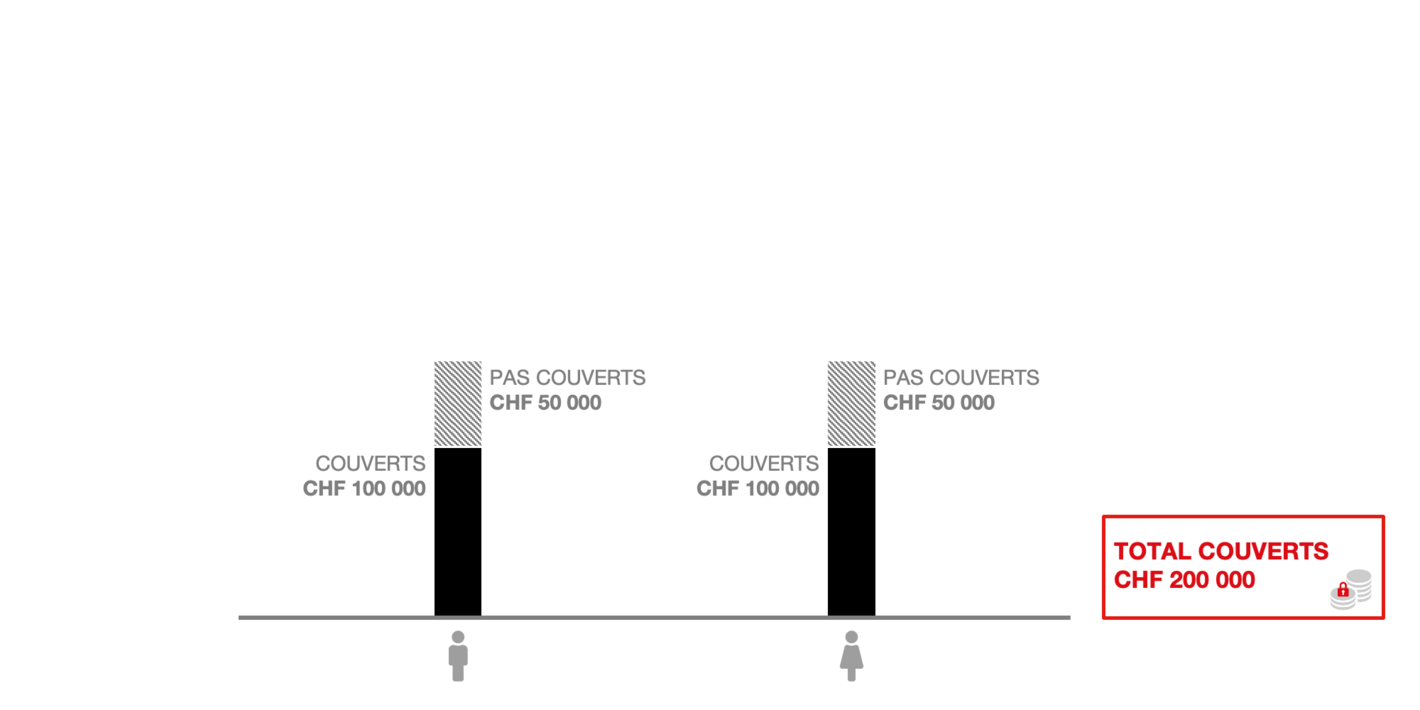 Jusqu'au 31.12.2022: garantie des dépôts en cas de faillite de la banque