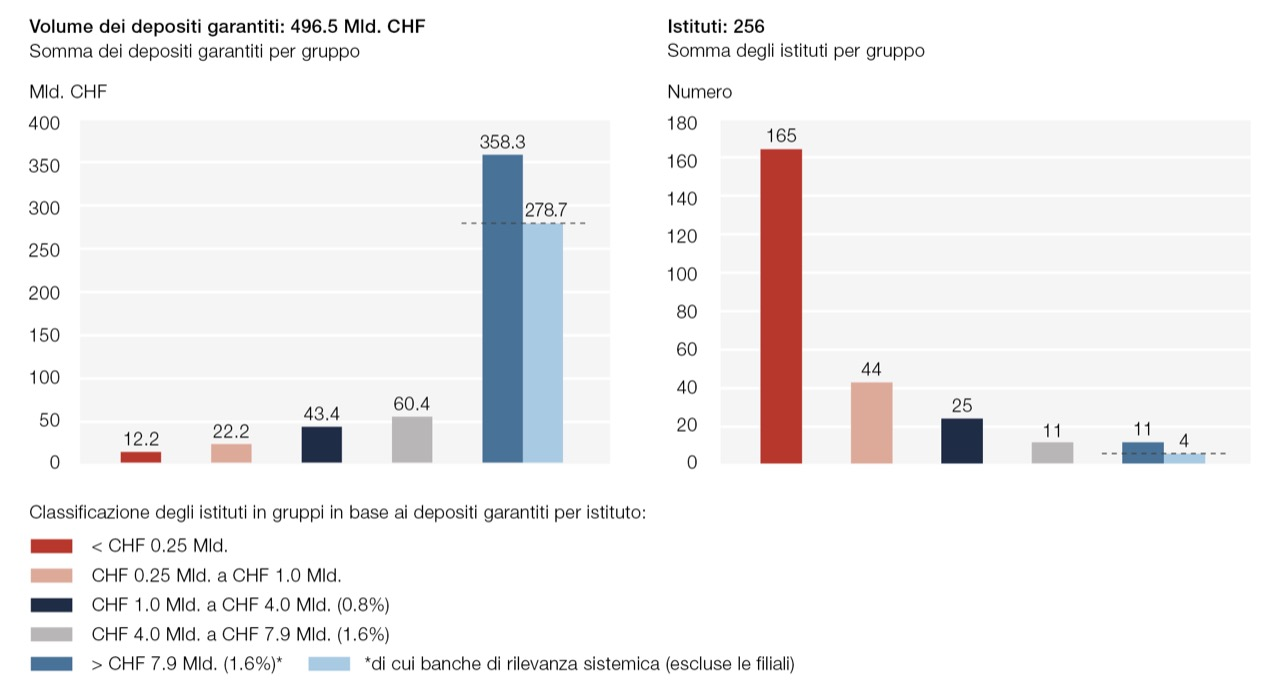 Depositi garantiti