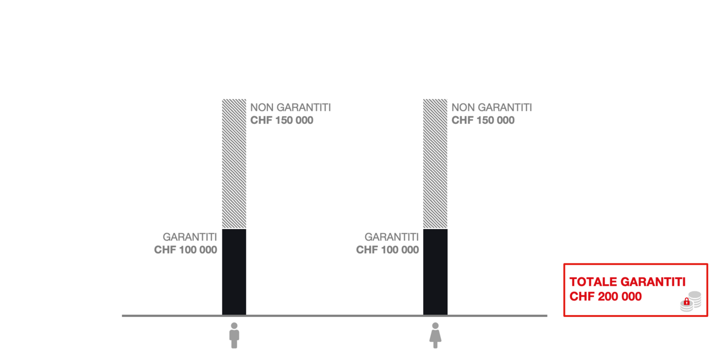 Fino al 31.12.2022: garanzia dei depositi in caso di fallimento della banca