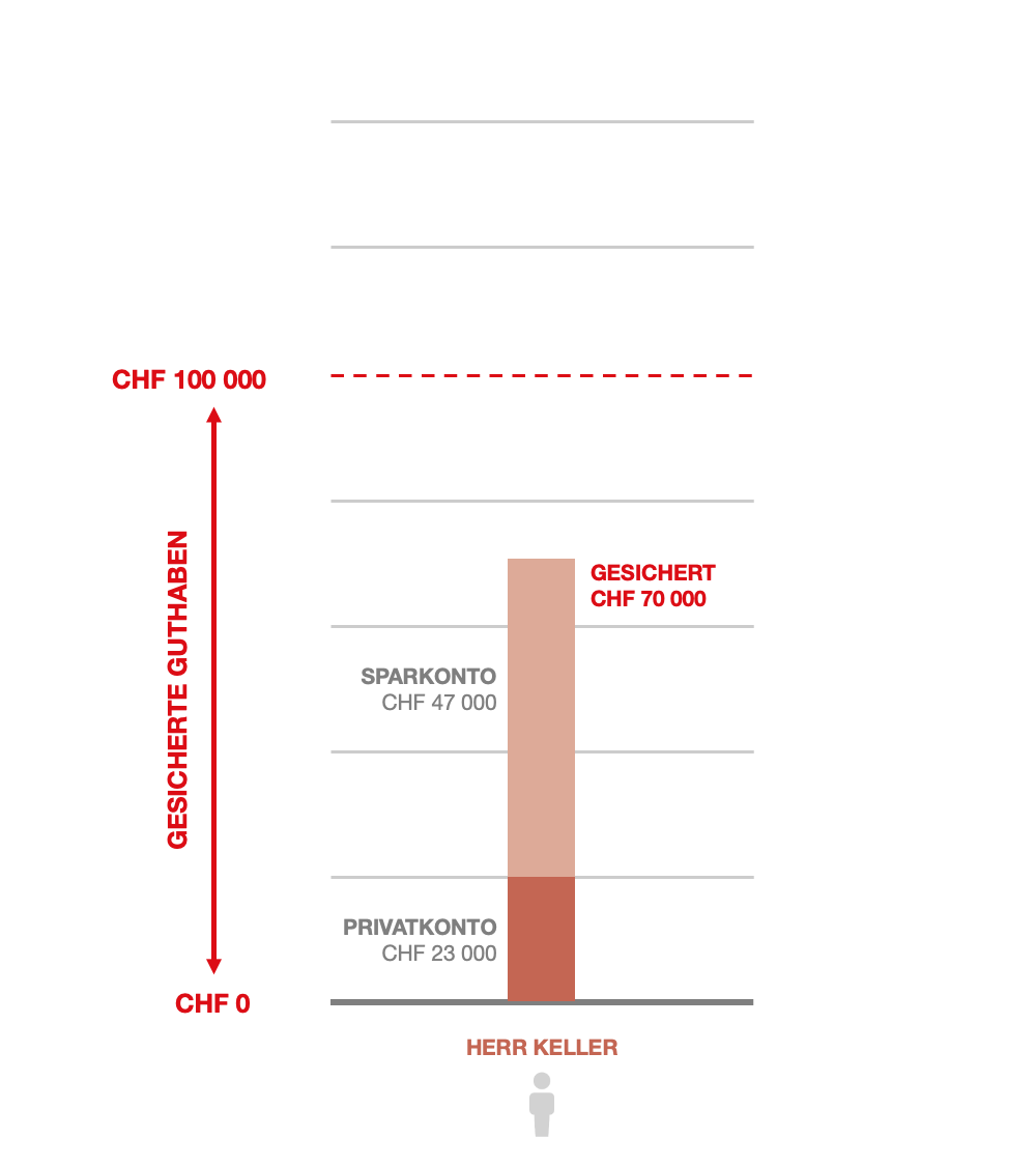 Beispiel 1: Einzelperson mit Guthaben < CHF 100 000