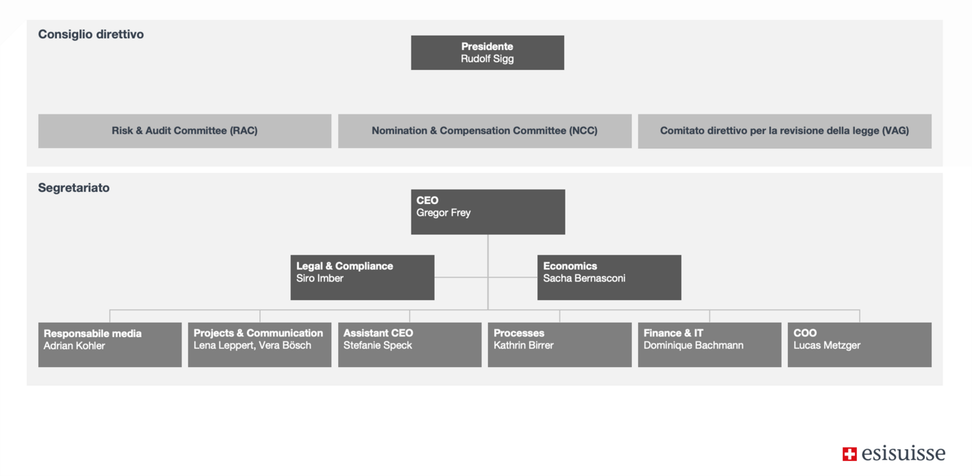 Organigramma esisuisse