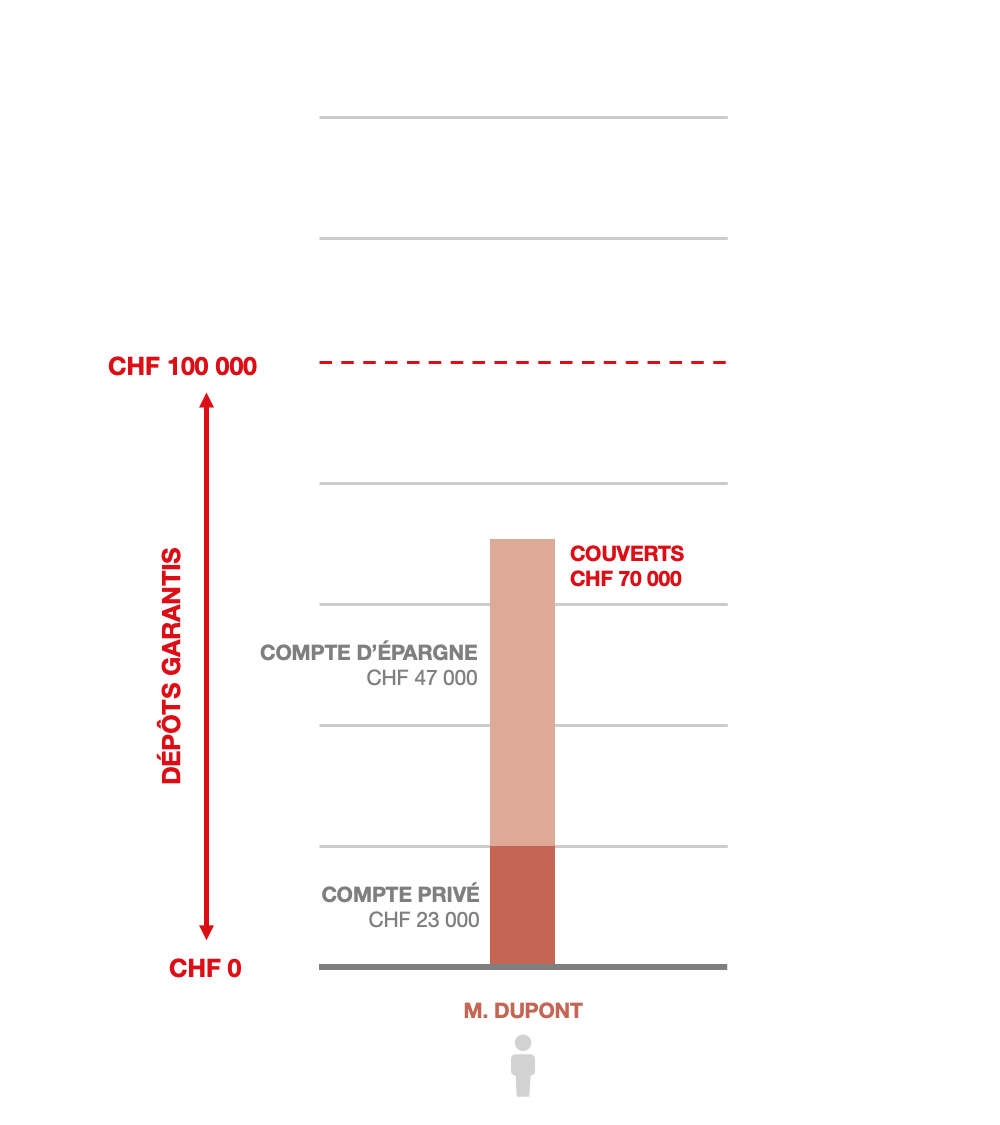 Exemple 1: personne seule avec un dépôt < CHF 100 000