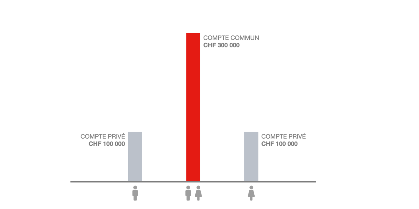 Compte commun et deux comptes privés