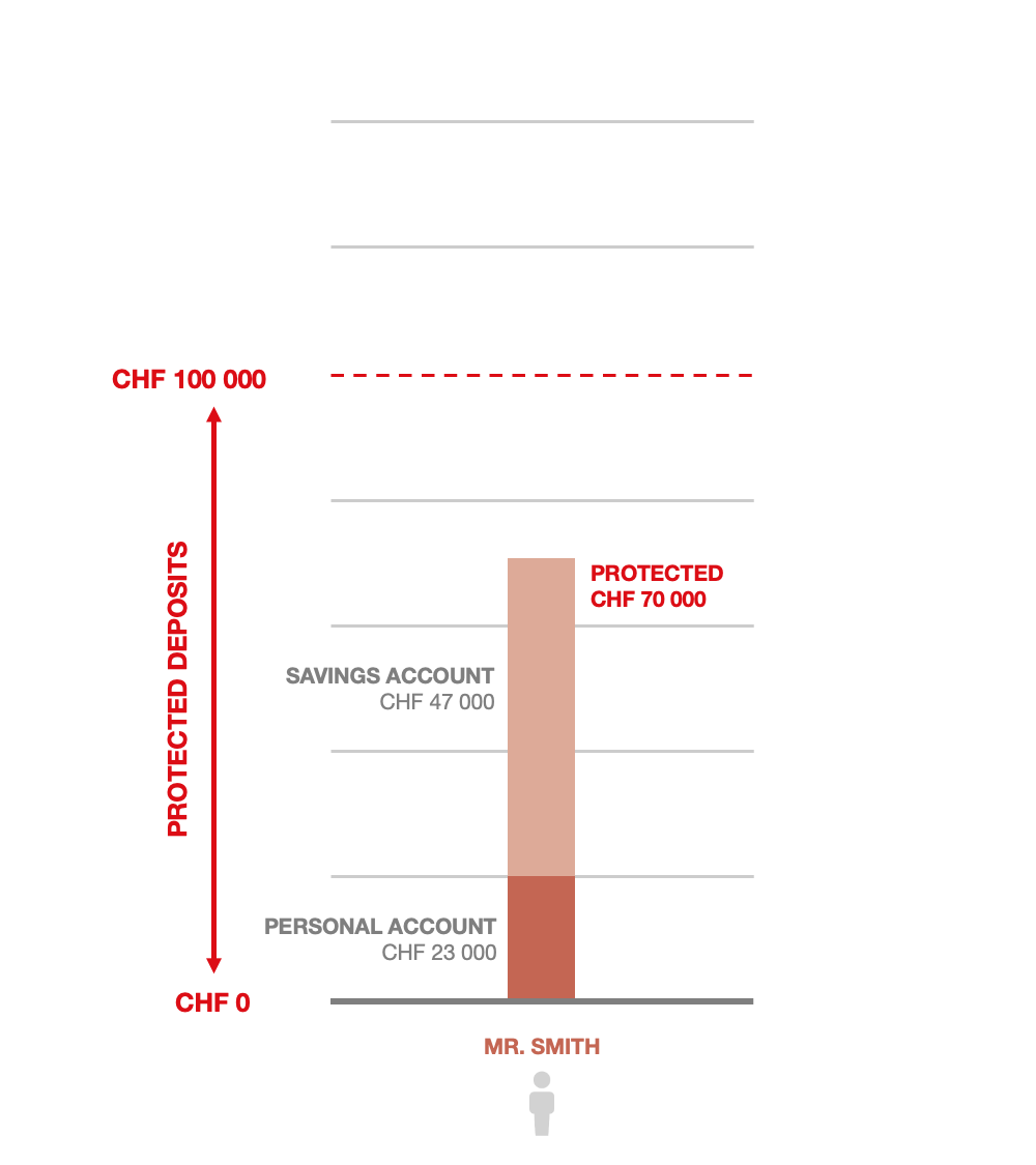 Example 1: Individual with assets < CHF 100 000