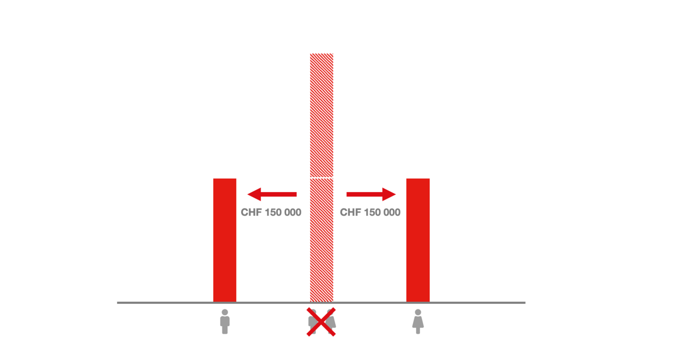 Until 31.12.2022: division of the joint account