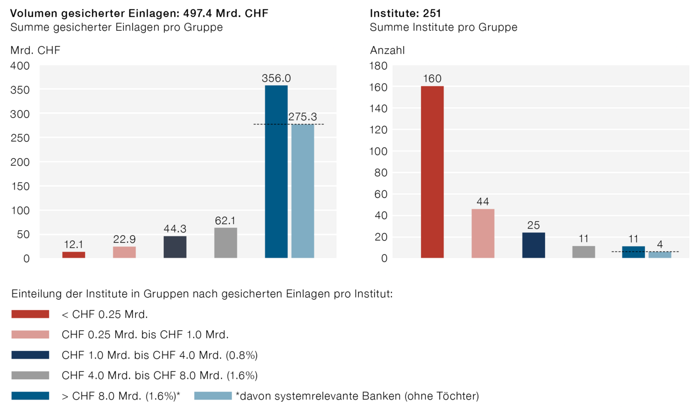Gesicherte Einlagen
