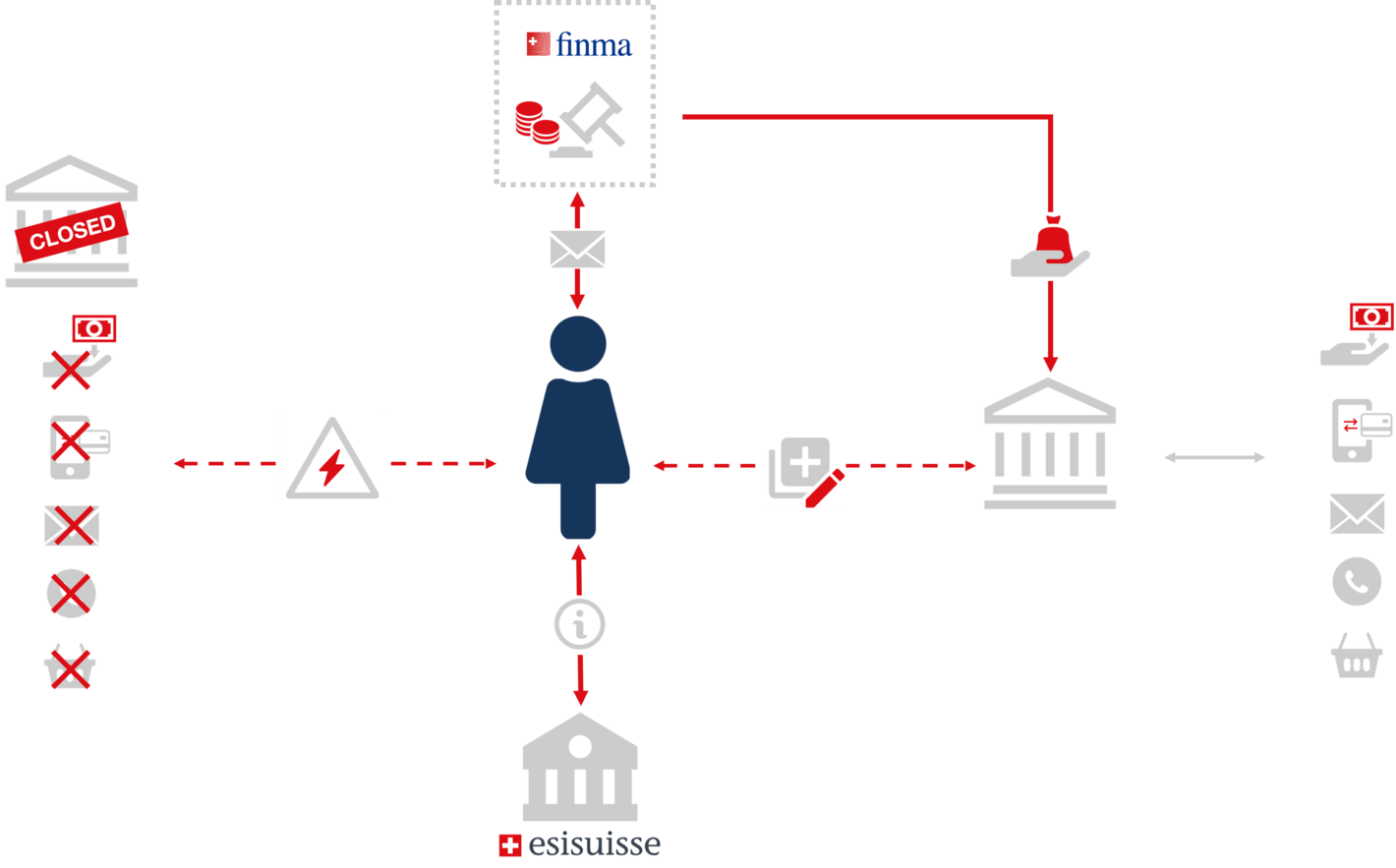 Cas de faillite du point de vue des clients