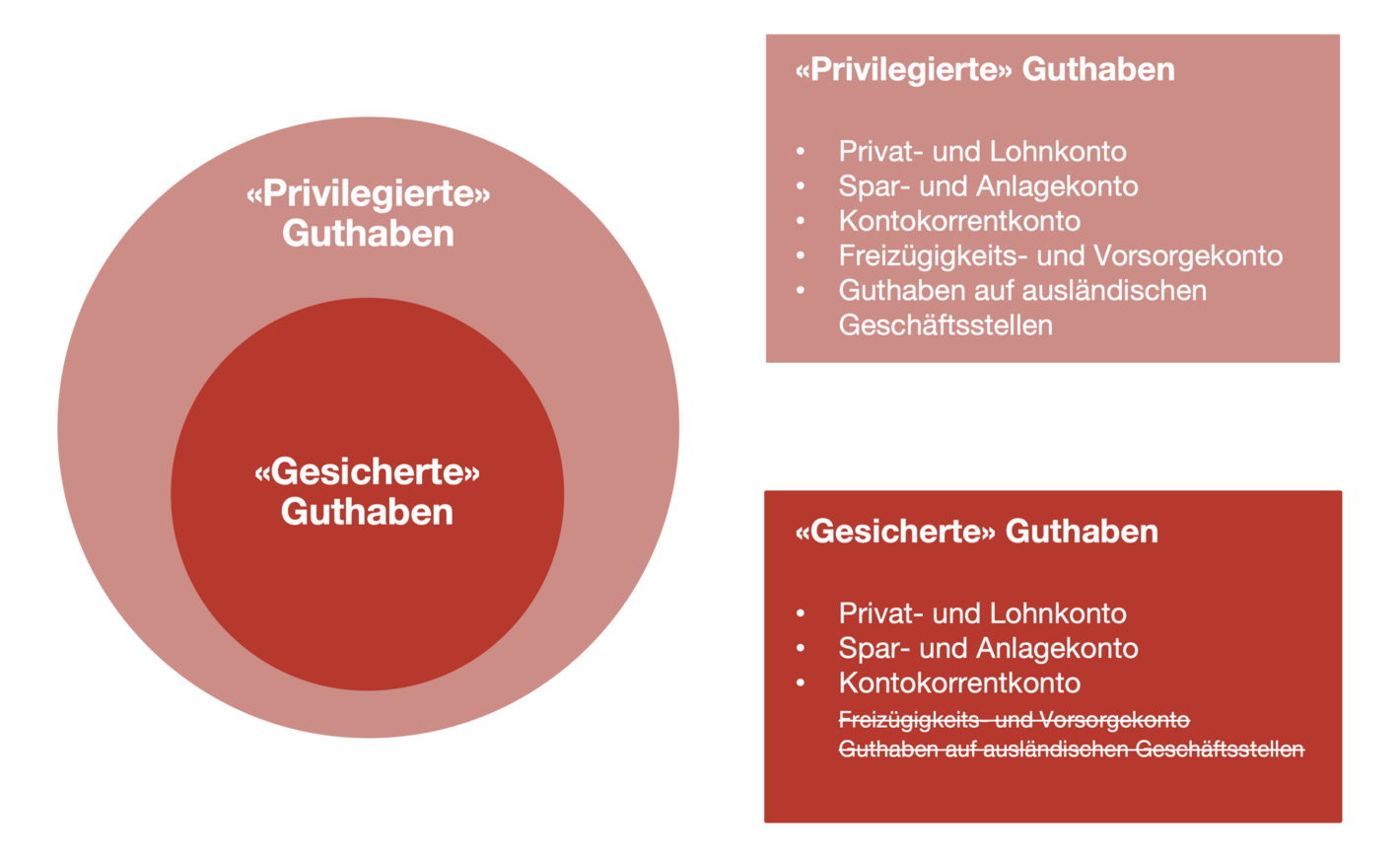 Was ist der Unterschied zwischen «privilegierten» und «gesicherten» Guthaben?